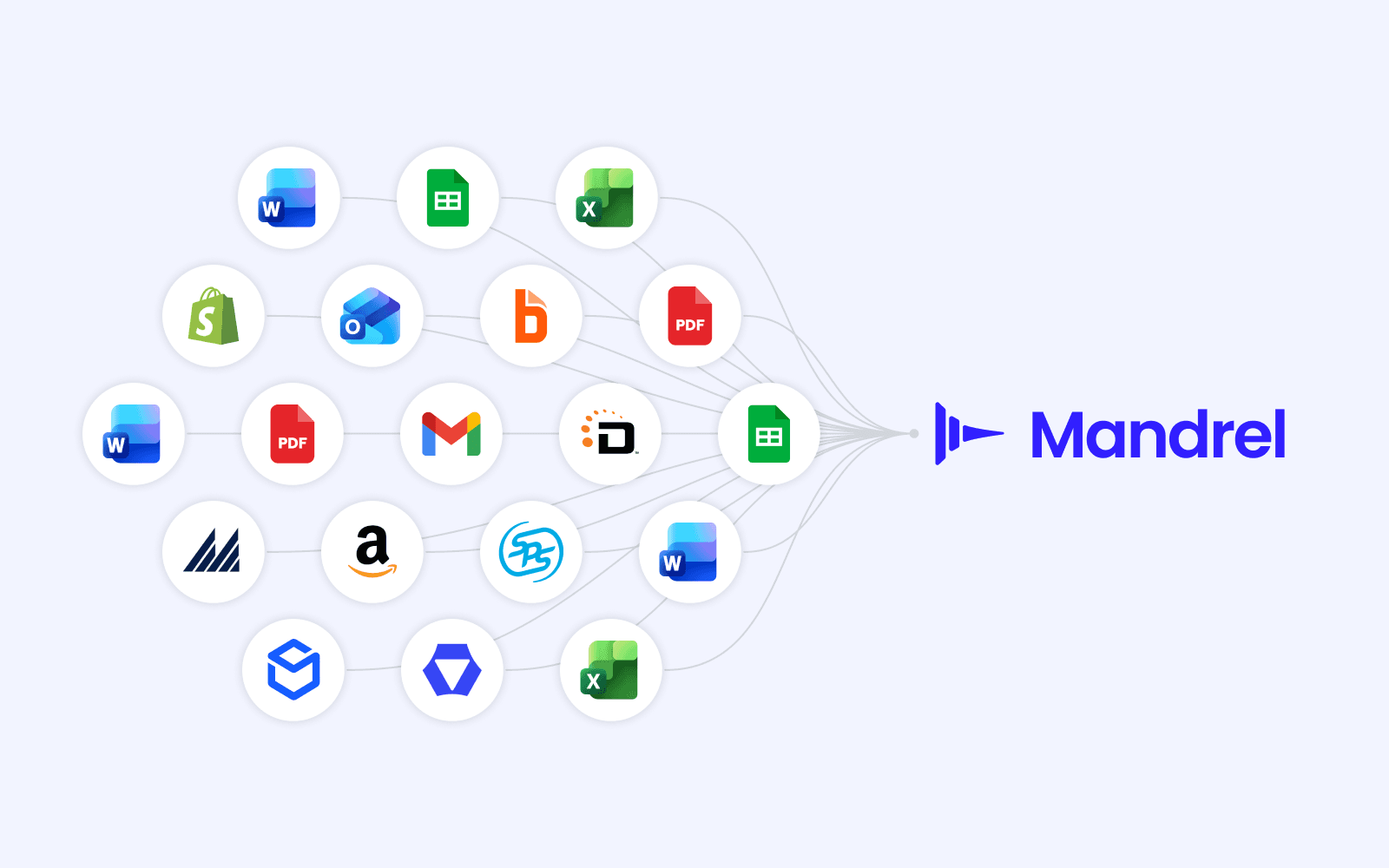 Commerce platforms, marketplaces, and documents flowing into Mandrel