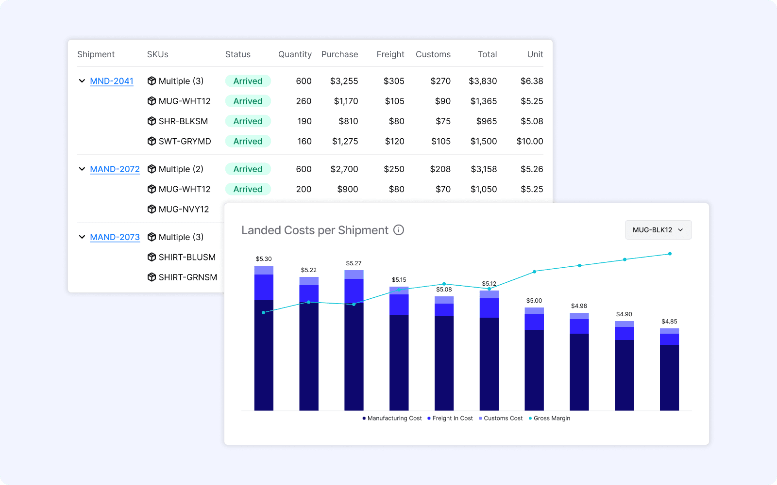 Landed costs per shipment — Mandrel's SKU-level cost tracking