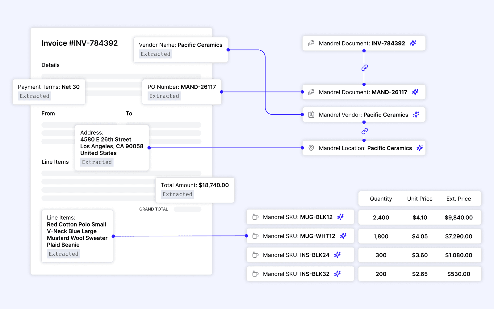 AI document ingestion — Mandrel extracts vendor, PO, and SKU data from an invoice