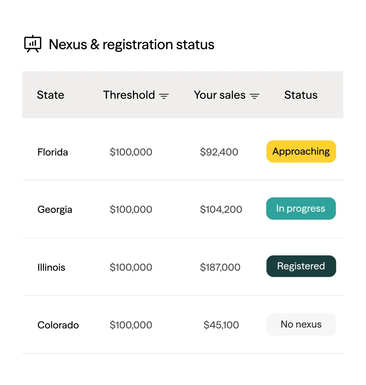 Zamp nexus & registration status dashboard by state